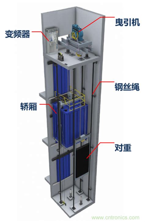 原理分析：电梯曳引机 - 品慧电子网