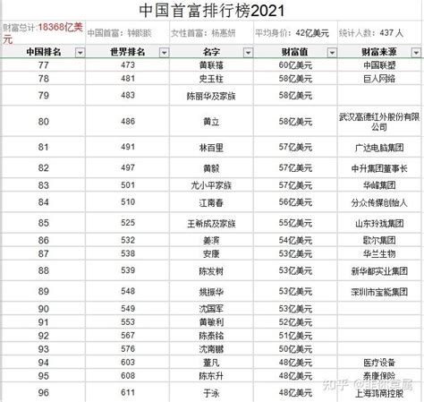 2021年中国首富排行榜 - 知乎
