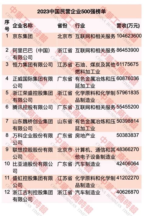 “2023中国民营企业500强”榜单发布
