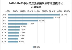 2020年中国乳酸菌饮料行业分析报告-市场运营现状与发展动向预测_观研报告网