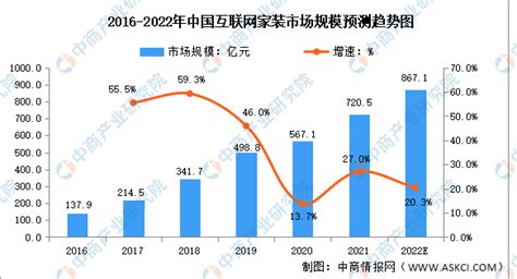 2022年中国互联网家装行业市场规模及发展前景预测分析（图）-中商情报网