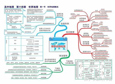 高二地理知识点思维导图