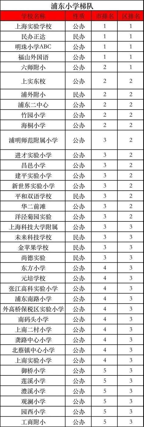 上海普陀区初中排名一览表 各区最新重点学校梯队排名 - 兜在学