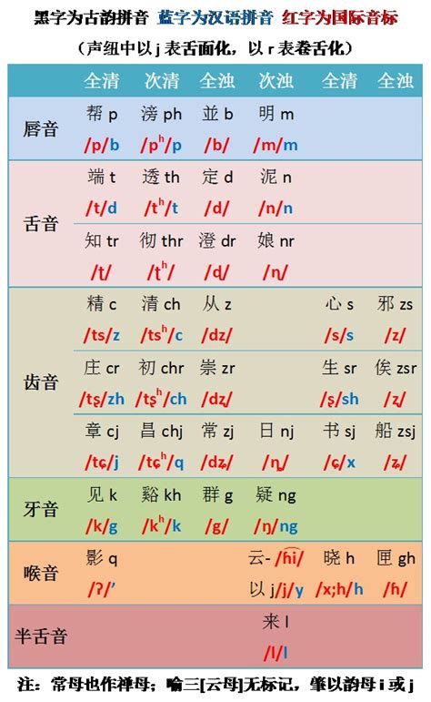 【汉语音韵学笔记】上古音·从二十一部到六元音 - 知乎