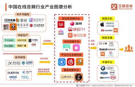 2021年中国在线音频行业产业链生态图谱解析__财经头条