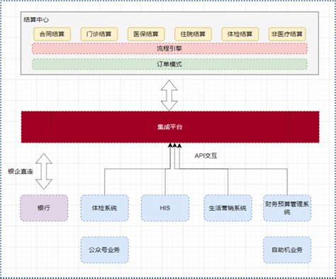 His系统简介_his功能模型-CSDN博客