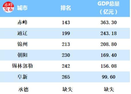 2023年赤峰各区GDP经济排名,赤峰各区排名