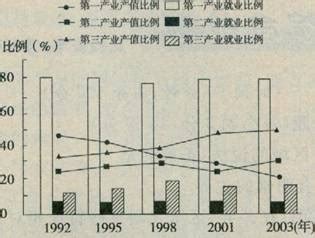 32．下列有关珠江三角洲地区产业结构从1980年到2005年的变化.正确的是 A．第一产业比重下降很快.农业类型发生了很大变化 B．第二产业 ...