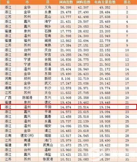 我县入围2016年“电商百佳县”排行榜 名列全国22位_平阳新闻网