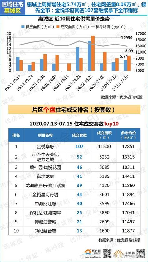 惠州房地产市场数据简报（2020.7.13-2020.7.19） - 知乎