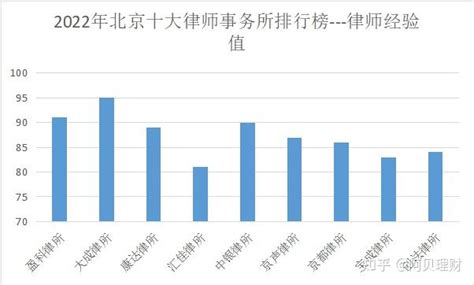 2022年北京十大律师事务所排行榜，京声律所好评率高达98% - 知乎