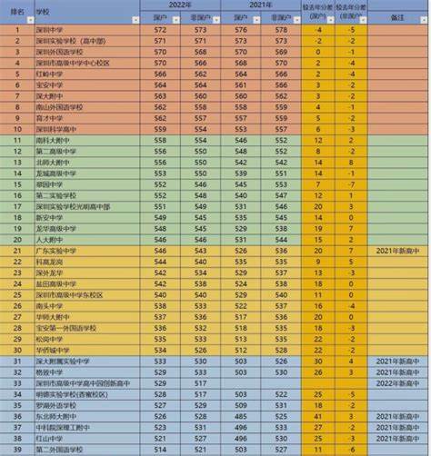 2023深圳中考公办高中录取分数线