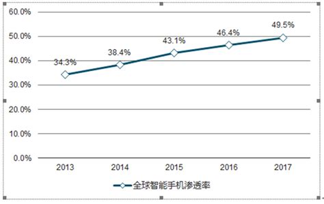 2017-2023年中国智能手机行业市场运行现状与投资趋势调研报告_智研咨询