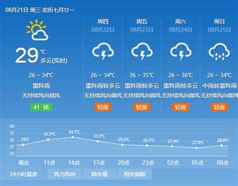 2019年8月21日广州天气多云 有分散雷阵雨 27℃~35℃- 广州本地宝