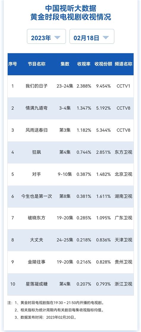 2月18日CVB黄金时段收视率 东方卫视《狂飙》0.744%