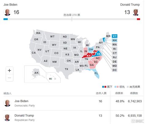 特朗普赢得南卡罗来纳州 暂时领先拜登6票-新闻频道-和讯网