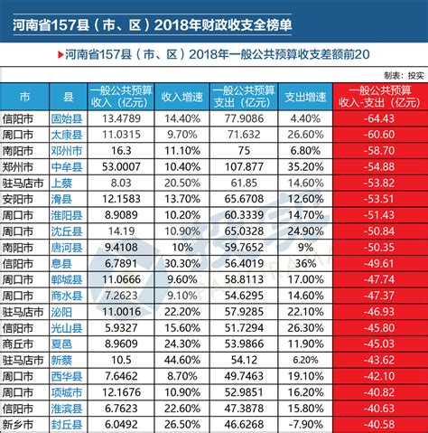河南省157县区市2018财政收支全榜单 - 河南中原联创投资基金管理有限公司