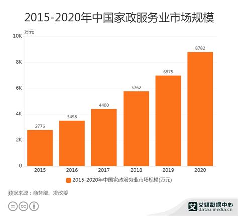 2019年中国家政服务业市场规模预测：2025年将达到1.4万亿 - 观研报告网