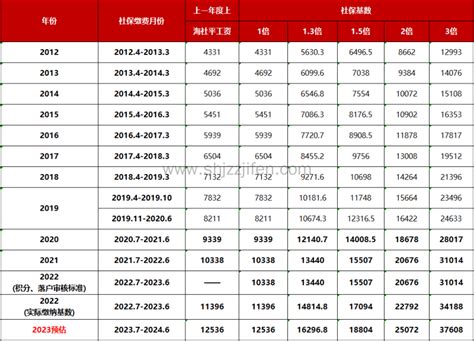 上海历年社保基数一览表，2023年7月上海社保再调整-居住证积分网