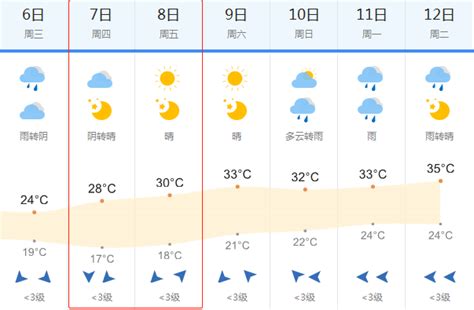 2018年吉安高考天气预报：6月7-8日天气