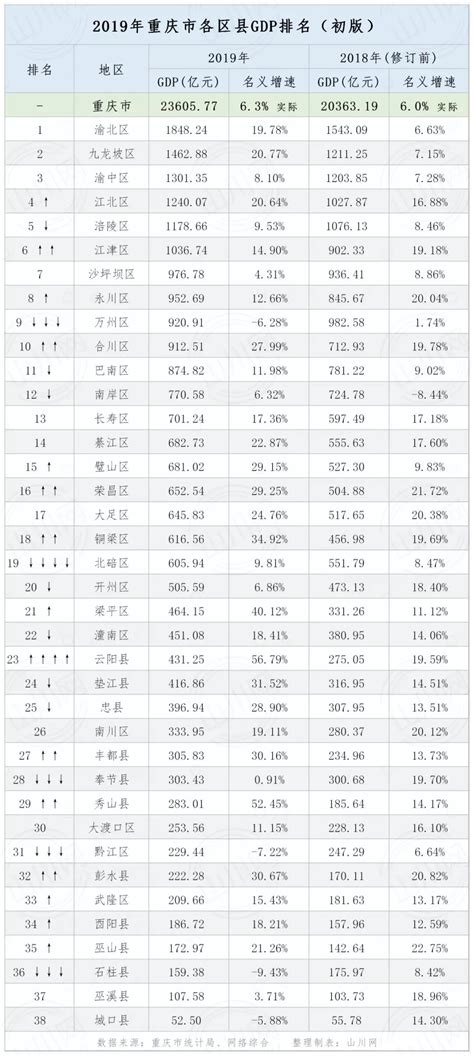 重庆各区县gdp排名 重庆市GDP10强区县一览表 - 生活常识 - 领啦网