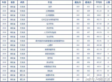 武汉单招分数线是多少，武汉大学湖南录取分数线 - 大城生活网