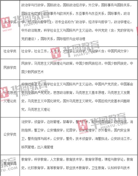 上海立达学院2022年专升本招生专业对照表 - 上海专升本