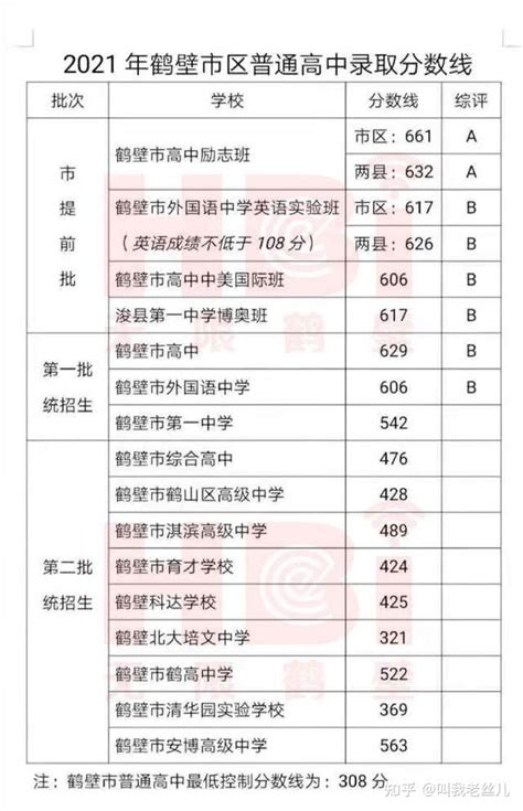 2022鹤壁市综合高中录取分数线（2023参考）