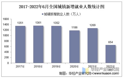 青年失业率升至19.6% 统计局回应：用工需求扩大，失业率会逐步改善|青年|失业率-社会资讯-川北在线