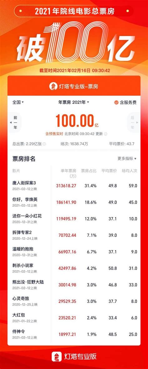 2021年中国电影总票房破百亿!