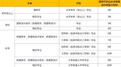 2023年西藏二级建造师报考条件学历要求 西藏二建报名条件2023调整-海题库职教网