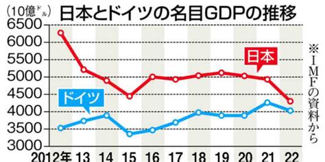弱日元、“日本病”……日媒开年惊人预测：日本GDP今年或被德国超越，跌至世界第四_手机新浪网