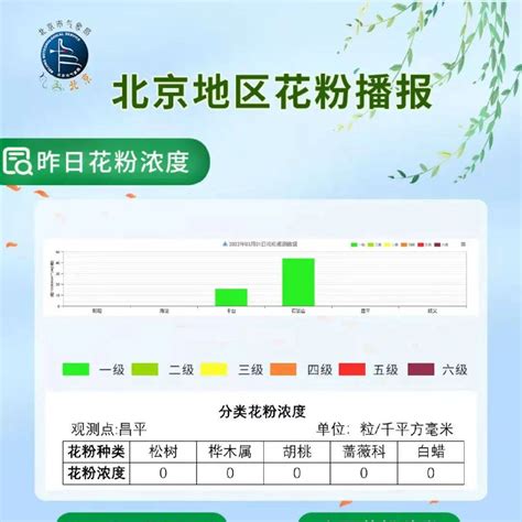 北京花粉季即将到来，明有北风花粉浓度较低_预报_防护_监测