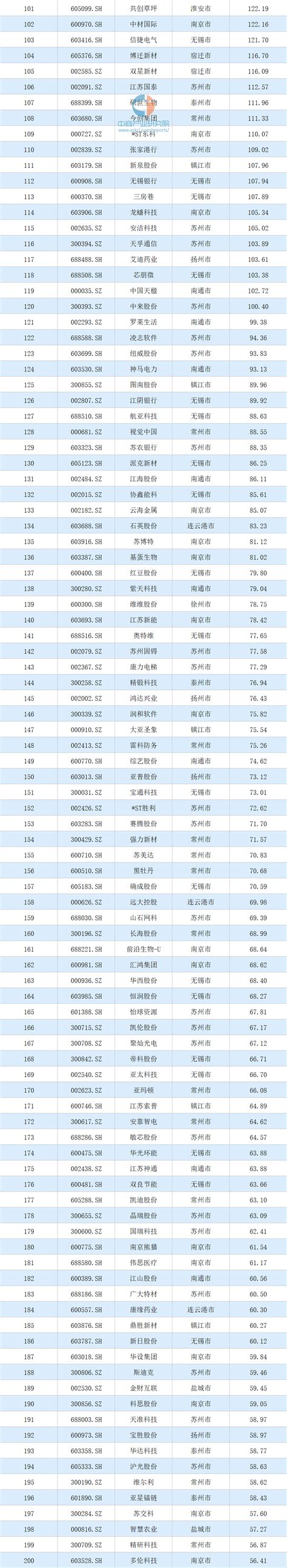 2020年江苏省上市公司市值排行榜-排行榜-中商情报网