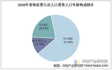 2010-2020年青海省人口数量、人口性别构成及人口受教育程度统计分析_地区宏观数据频道-华经情报网