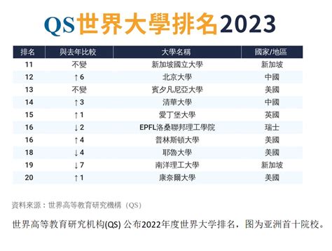 QS 2023年最新世界大学排名 | Grtalent