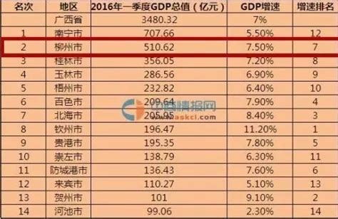 广西各县gdp排名_广西十强县排名2017 - 随意云