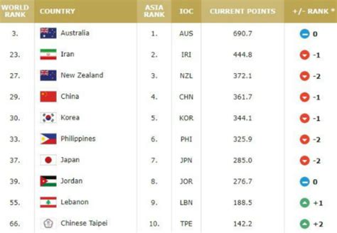 男篮世界排名2021最新榜单：中国男篮排名降至第29-闽南网