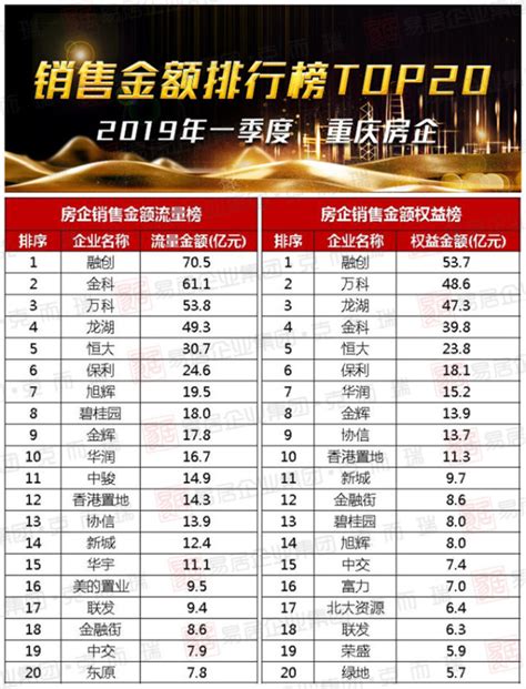 2019年房产销售排行_2019年1-4月中国房地产企业销售TOP100排行榜 ...