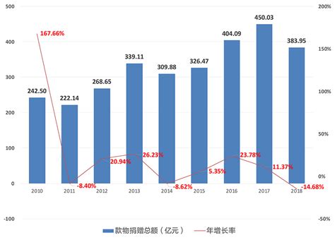 2018年度中国慈善捐助报告：现金捐赠总额首次突破千亿-大河新闻