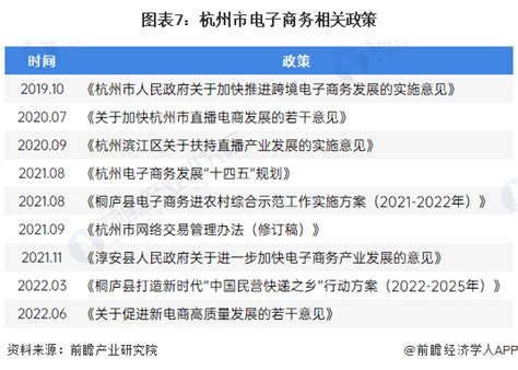 2022年杭州市特色产业之电子商务产业全景分析(附产业空间布局、发展现状及目标、竞争力分析等)_行业研究报告 - 前瞻网