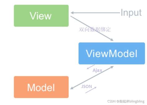 对MVVM的理解 MVVM和MVC的区别-CSDN博客