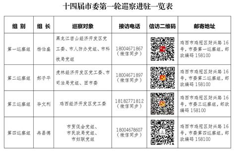 十四届市委第一轮巡察 第一阶段已全部进驻