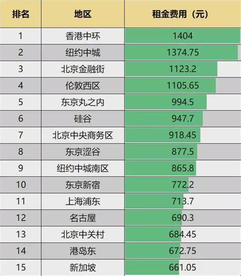 一季度深圳甲级写字楼空置率升至11.8%-房讯网