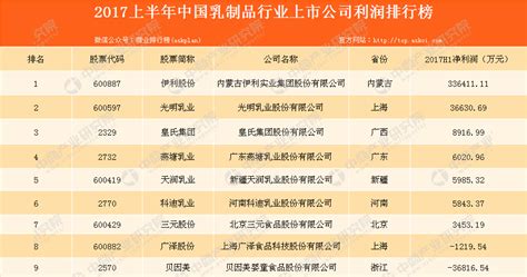 2019乳制品排行榜_中国乳制品十大品牌排行榜(3)_中国排行网