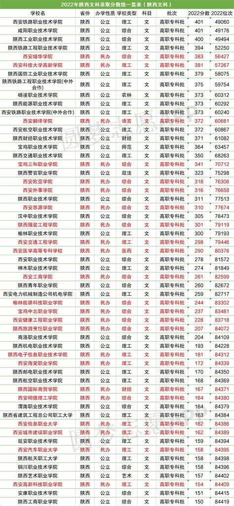 2022年陕西各大学录取分数线及位次一览表（2023参考）-高考100