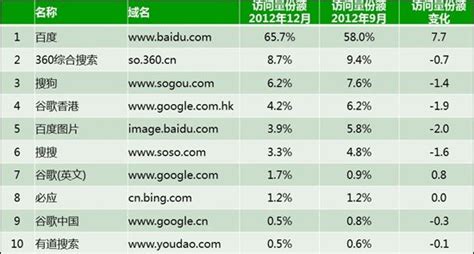 2019搜索引擎排行榜_2019 年中国搜索引擎市场份额排行榜(2)_排行榜