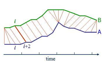 【Matlab实现】动态时间规划调整算法（DTW算法）——计算两个序列之间的相似度 – 源码巴士