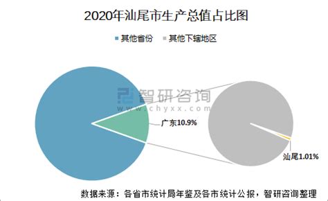 2010-2020年汕尾市人口数量、人口性别构成及人口受教育程度统计分析_华经情报网_华经产业研究院