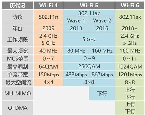 什么是Wi-Fi 6？与WiFi 5的区别对比_手机新浪网